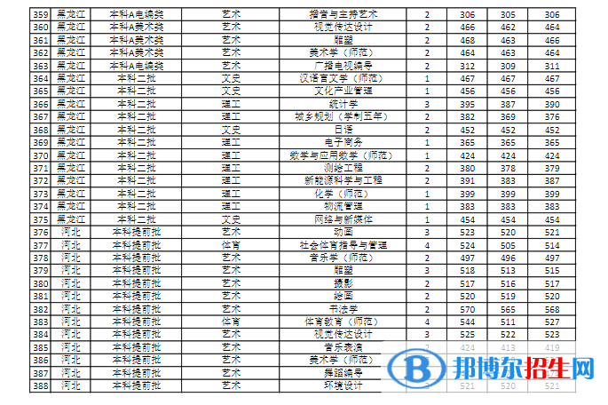 商丘師范學院是幾本？是985和211嗎？