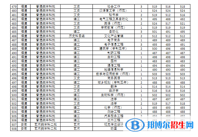 商丘師范學院是幾本？是985和211嗎？