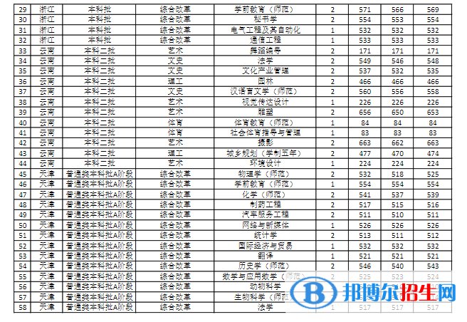 商丘師范學院是幾本？是985和211嗎？