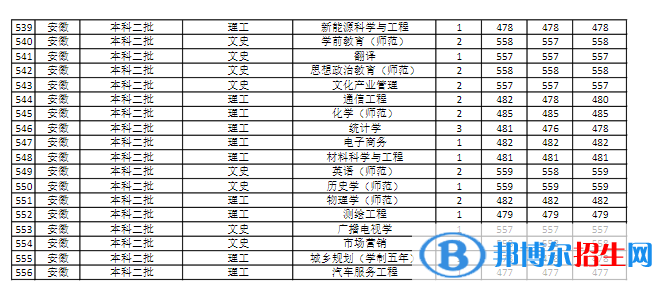 商丘師范學院是幾本？是985和211嗎？