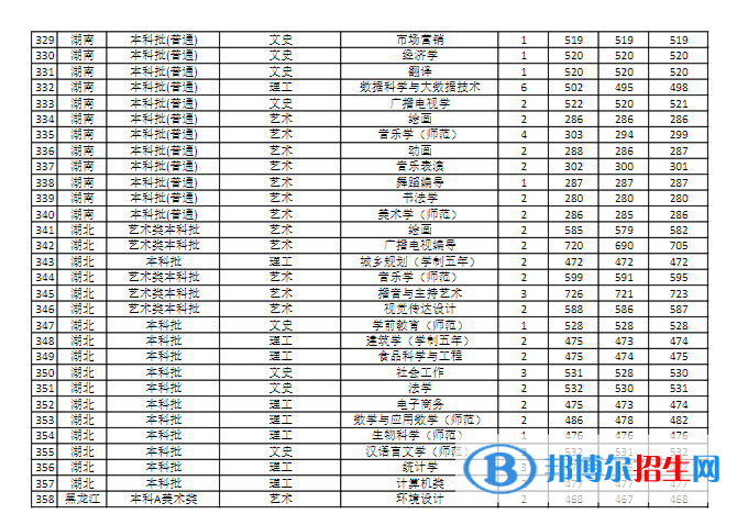 商丘師范學院是幾本？是985和211嗎？