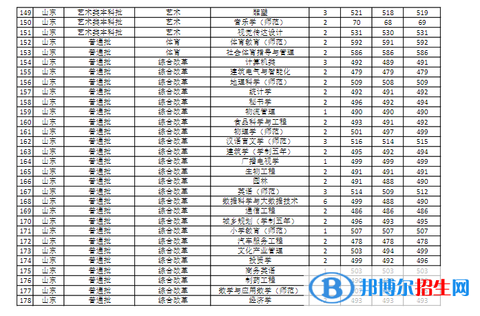 商丘師范學院是幾本？是985和211嗎？