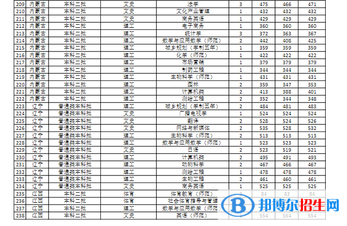 商丘師范學院是幾本？是985和211嗎？