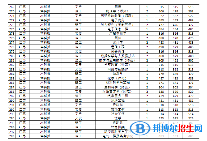 商丘師范學院是幾本？是985和211嗎？