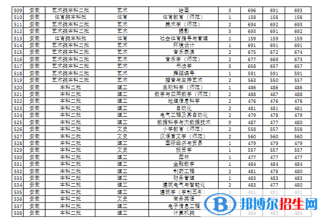 商丘師范學院是幾本？是985和211嗎？