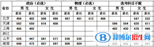 中央司法警官學(xué)院是幾本？是985和211嗎？