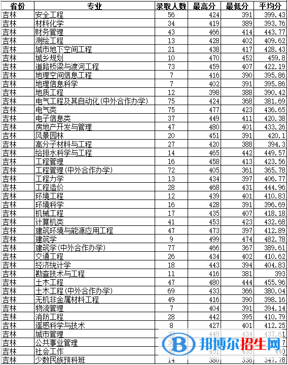 吉林建筑大學(xué)是幾本？是985和211嗎？