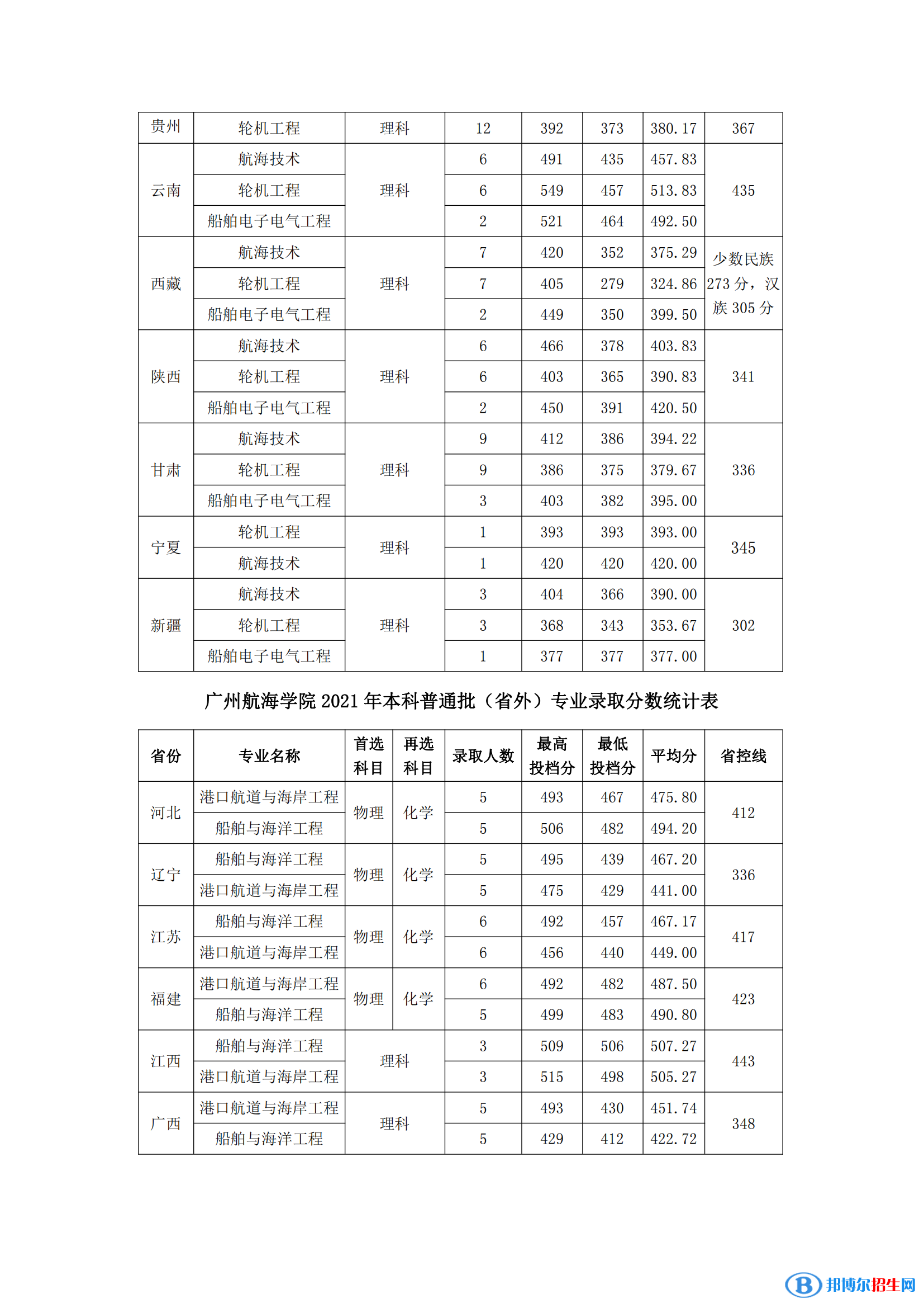 廣州航海學院是幾本？是985和211嗎？