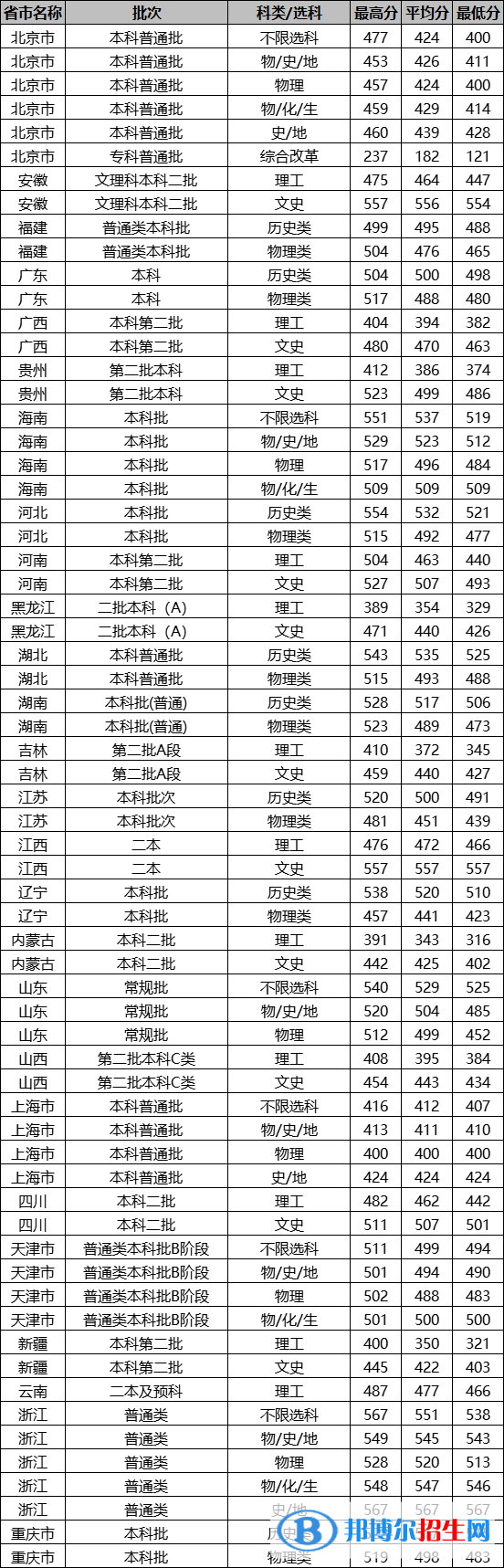 北京城市學(xué)院是幾本？是985和211嗎？