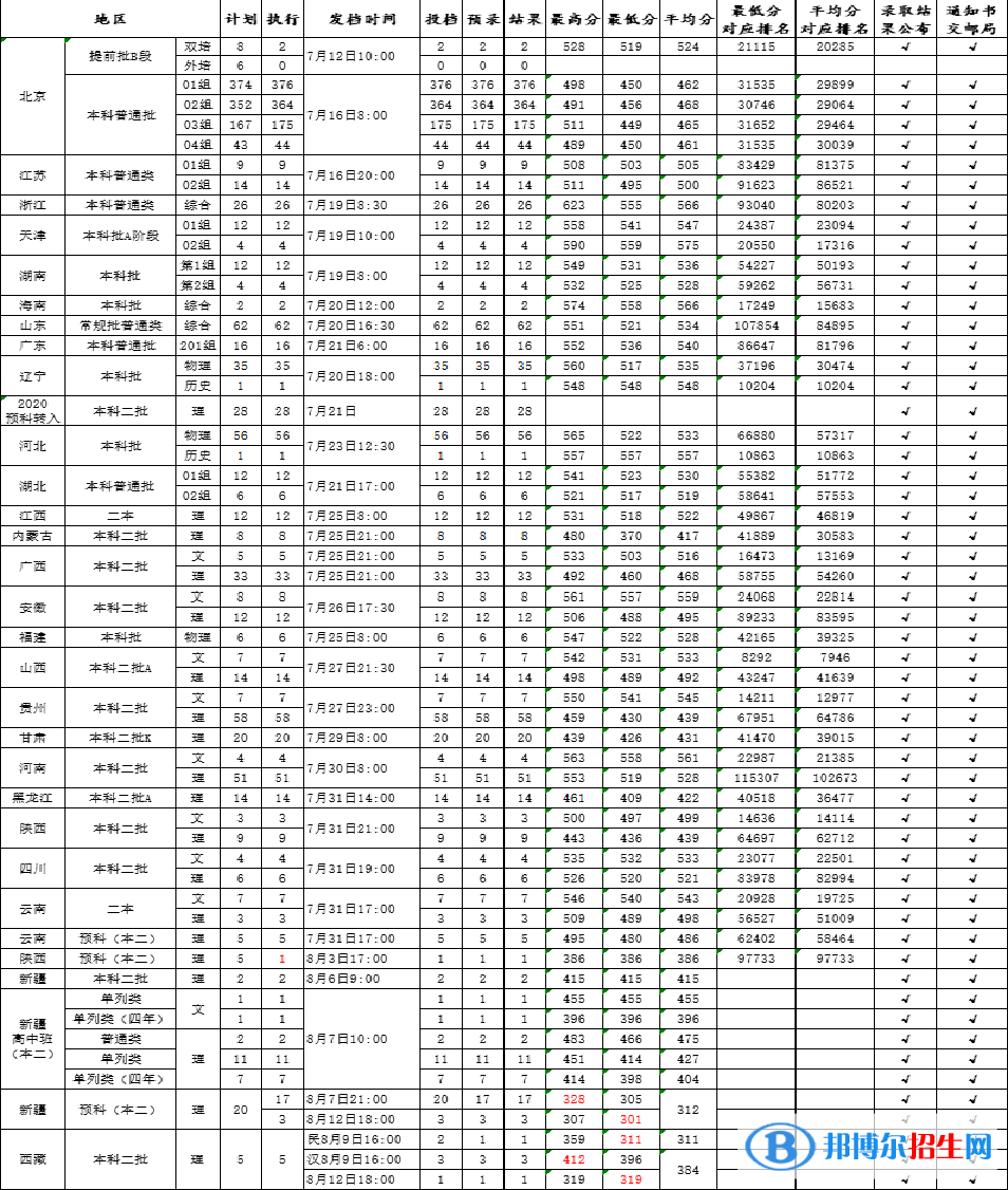 北京石油化工學(xué)院是幾本？是985和211嗎？