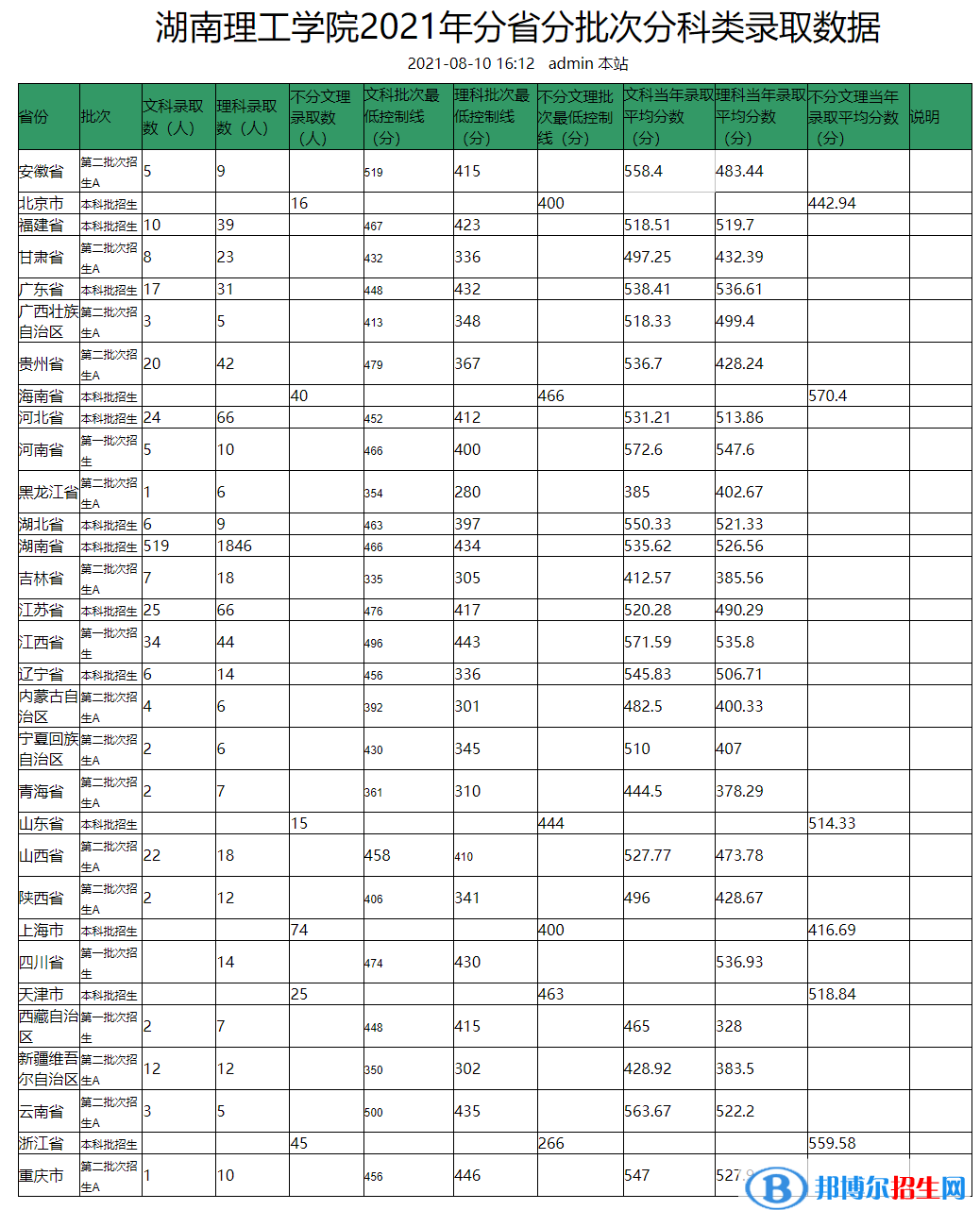 湖南理工學(xué)院是幾本？是985和211嗎？