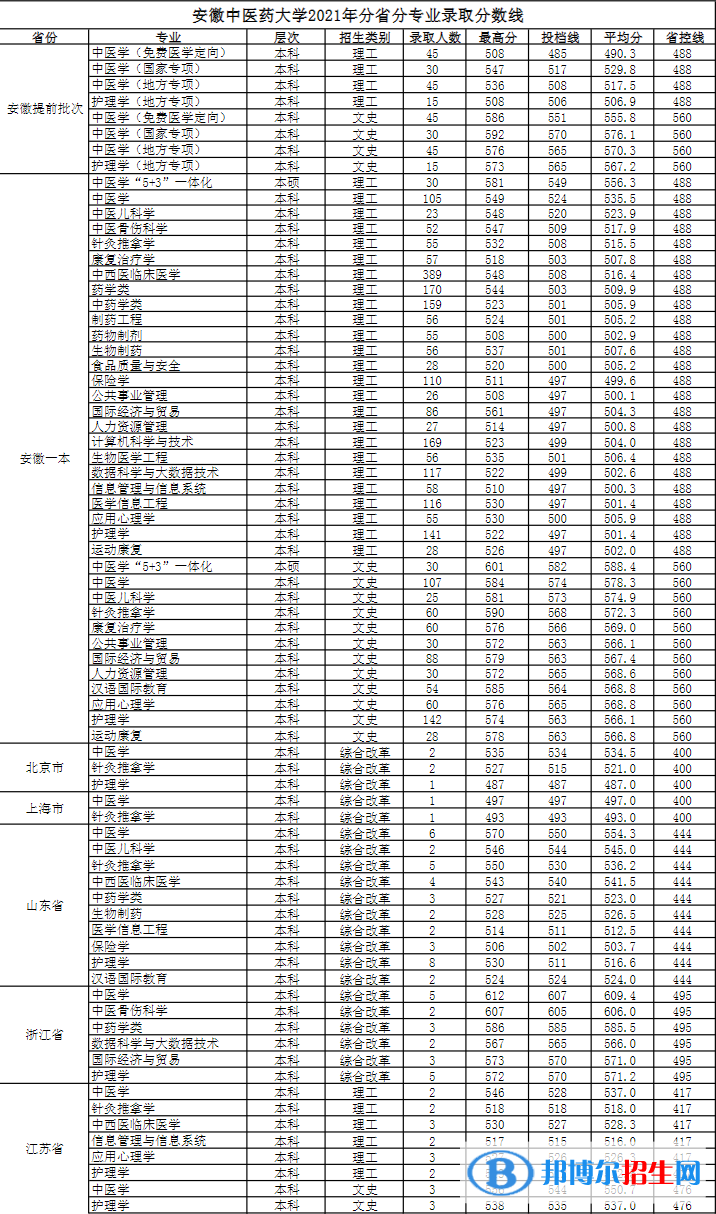 安徽中醫(yī)藥大學(xué)是幾本？是985和211嗎？