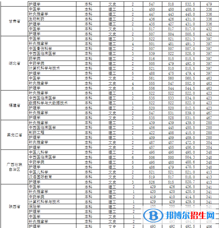 安徽中醫(yī)藥大學(xué)是幾本？是985和211嗎？