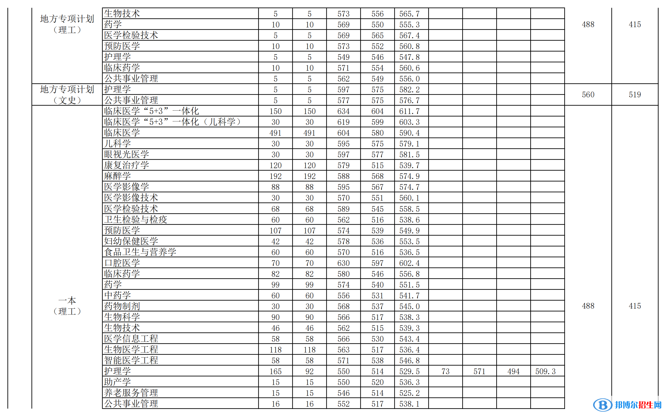 安徽醫(yī)科大學(xué)是幾本？是985和211嗎？