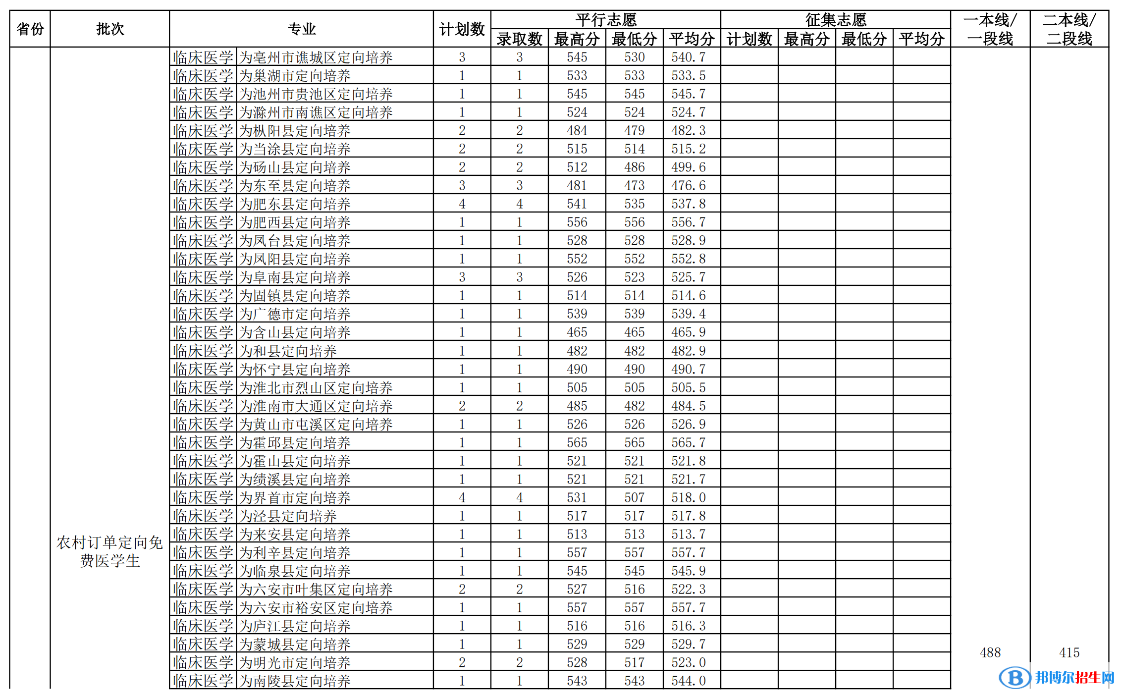 安徽醫(yī)科大學(xué)是幾本？是985和211嗎？