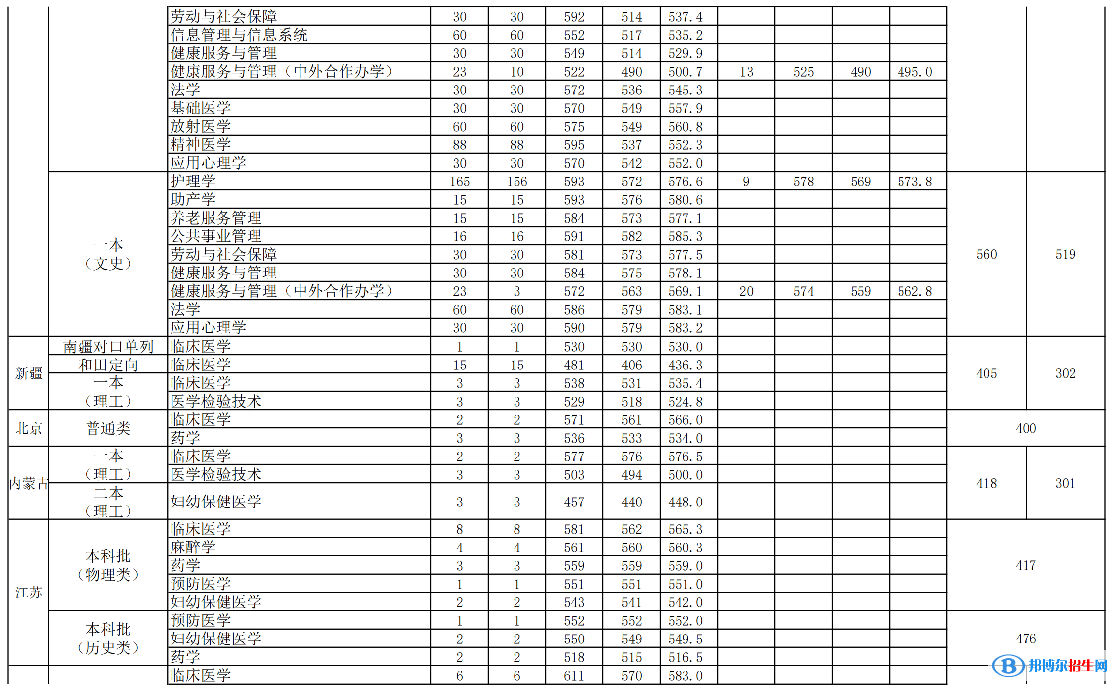 安徽醫(yī)科大學(xué)是幾本？是985和211嗎？