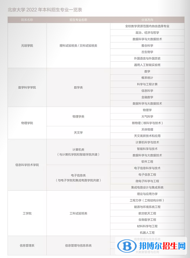 北京大學(xué)開(kāi)設(shè)哪些專業(yè)，北京大學(xué)招生專業(yè)名單匯總-2023參考