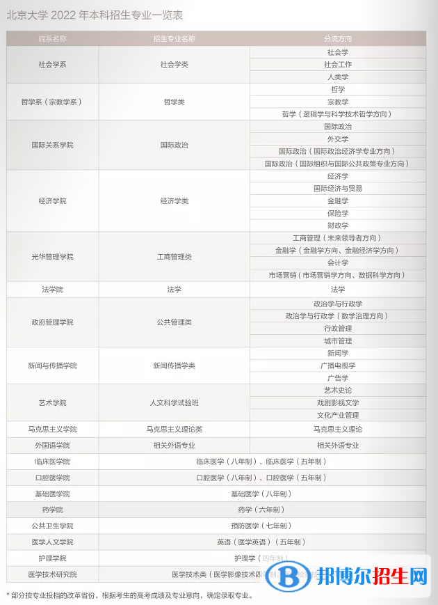 北京大學(xué)開(kāi)設(shè)哪些專業(yè)，北京大學(xué)招生專業(yè)名單匯總-2023參考
