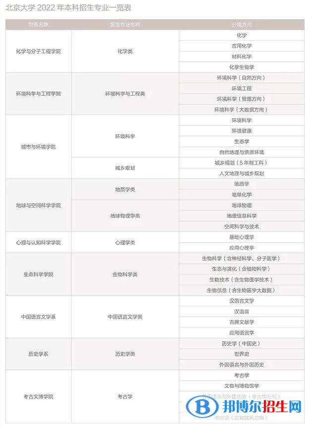 北京大學(xué)開(kāi)設(shè)哪些專業(yè)，北京大學(xué)招生專業(yè)名單匯總-2023參考