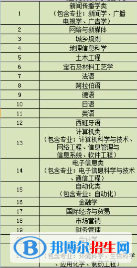南京大學(xué)金陵學(xué)院開(kāi)設(shè)哪些專業(yè)，南京大學(xué)金陵學(xué)院招生專業(yè)名單匯總-2023參考