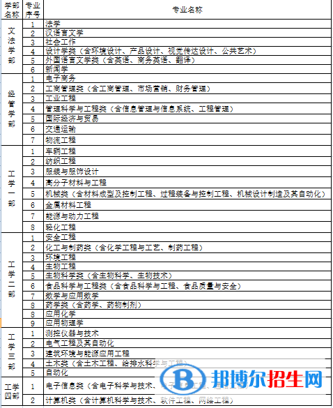 河北科技大學(xué)理工學(xué)院開(kāi)設(shè)哪些專業(yè)，河北科技大學(xué)理工學(xué)院招生專業(yè)名單匯總-2023參考