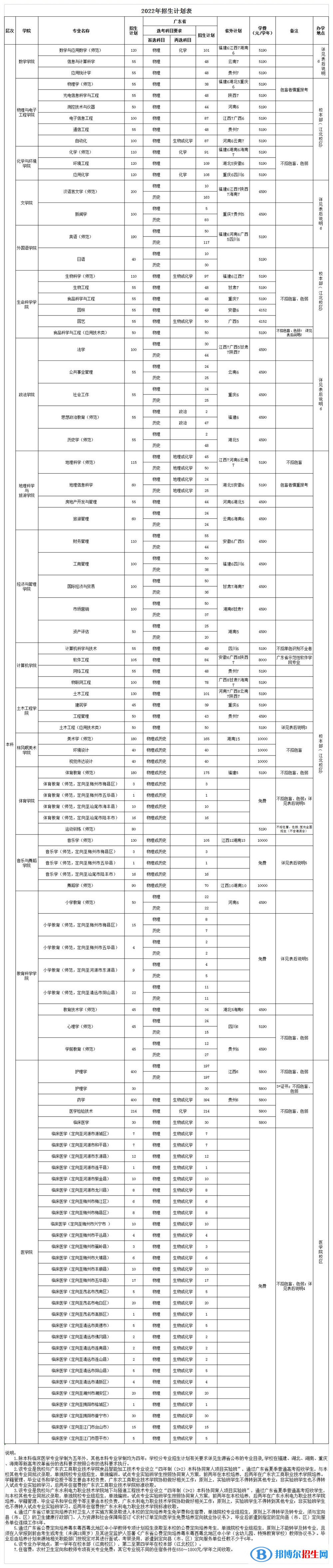 嘉應(yīng)學(xué)院開設(shè)哪些專業(yè)，嘉應(yīng)學(xué)院招生專業(yè)名單匯總-2023參考