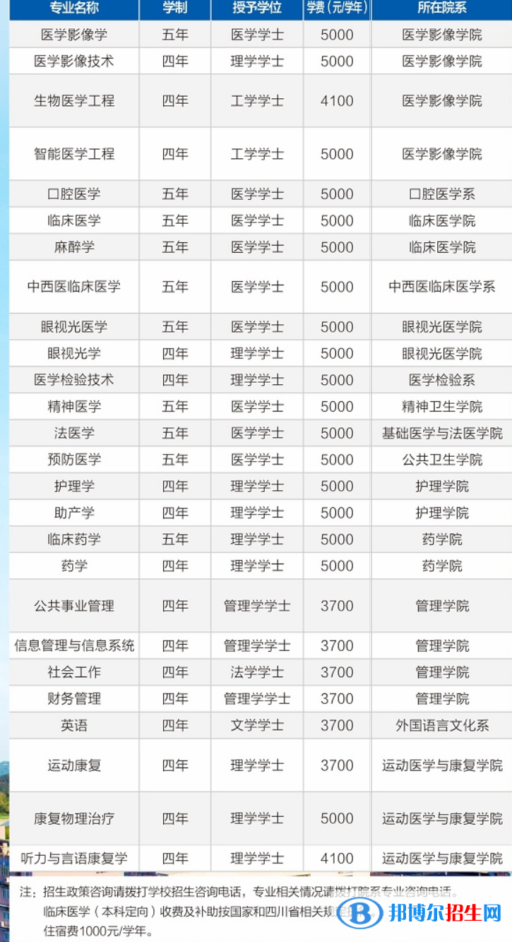 川北醫(yī)學(xué)院開設(shè)哪些專業(yè)，川北醫(yī)學(xué)院招生專業(yè)名單匯總-2023參考