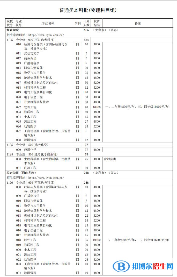 龍巖學(xué)院開設(shè)哪些專業(yè)，龍巖學(xué)院招生專業(yè)名單匯總-2023參考