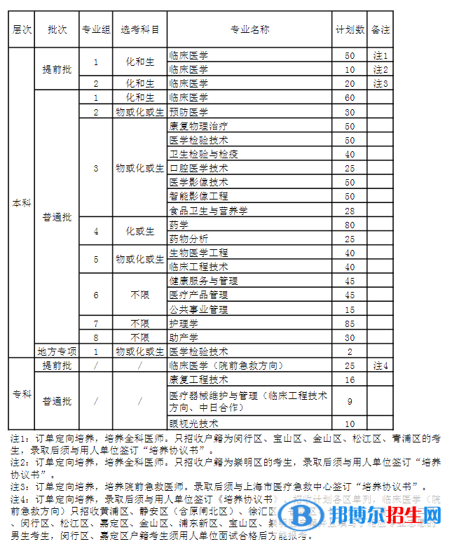 上海健康醫(yī)學(xué)院開設(shè)哪些專業(yè)，上海健康醫(yī)學(xué)院招生專業(yè)名單匯總-2023參考
