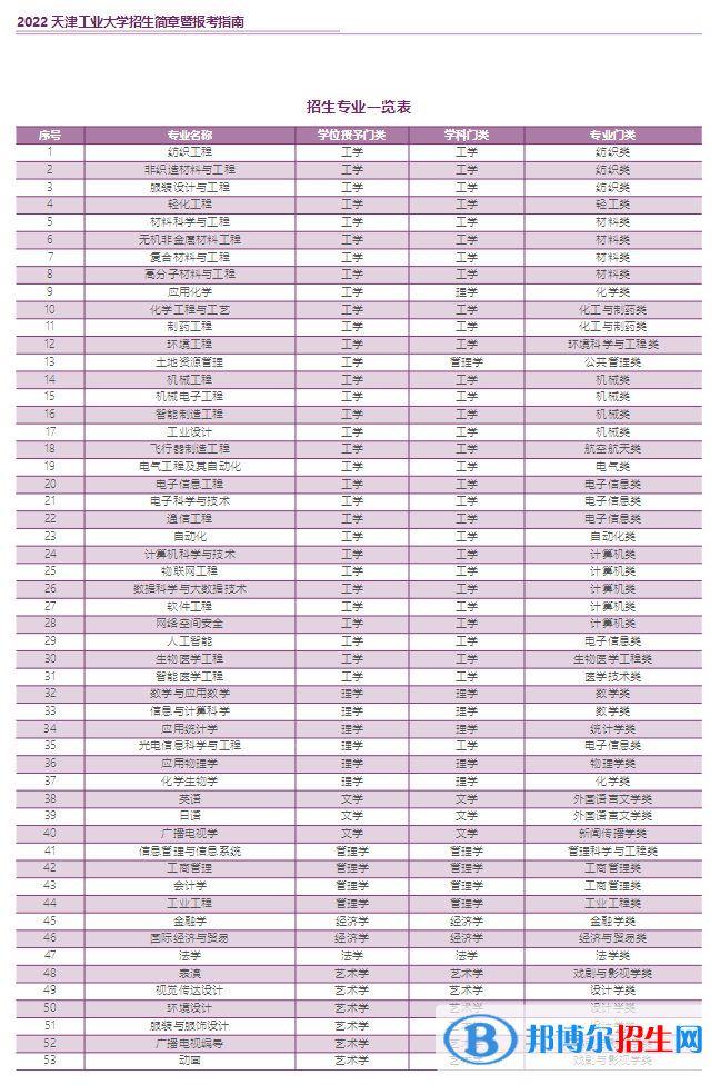 天津工業(yè)大學(xué)開設(shè)哪些專業(yè)，天津工業(yè)大學(xué)招生專業(yè)名單匯總-2023參考