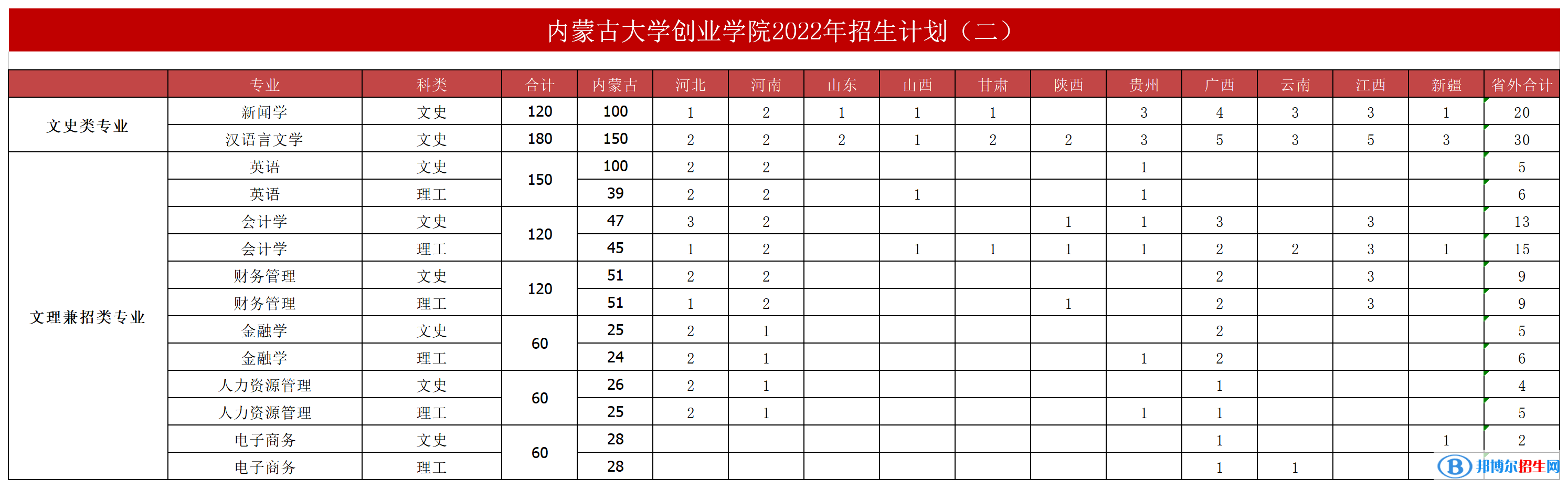 內(nèi)蒙古大學(xué)創(chuàng)業(yè)學(xué)院開設(shè)哪些專業(yè)，內(nèi)蒙古大學(xué)創(chuàng)業(yè)學(xué)院招生專業(yè)名單匯總-2023參考