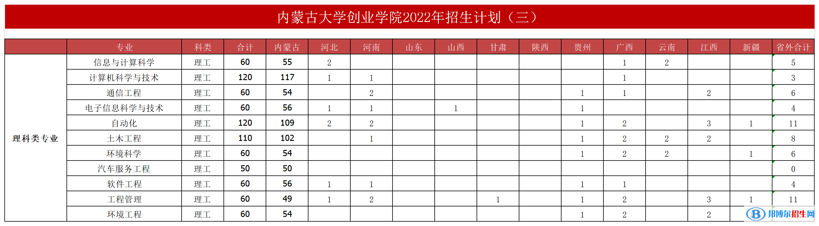 內(nèi)蒙古大學(xué)創(chuàng)業(yè)學(xué)院開設(shè)哪些專業(yè)，內(nèi)蒙古大學(xué)創(chuàng)業(yè)學(xué)院招生專業(yè)名單匯總-2023參考
