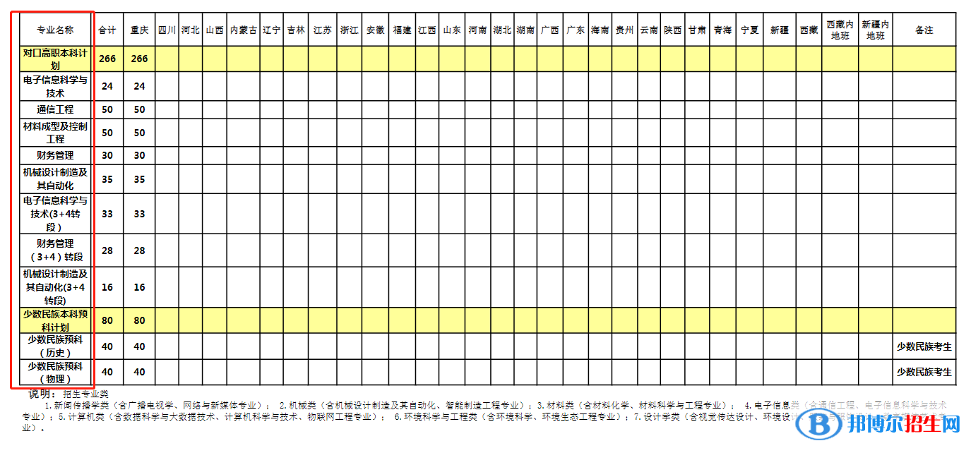 長江師范學(xué)院開設(shè)哪些專業(yè)，長江師范學(xué)院招生專業(yè)名單匯總-2023參考