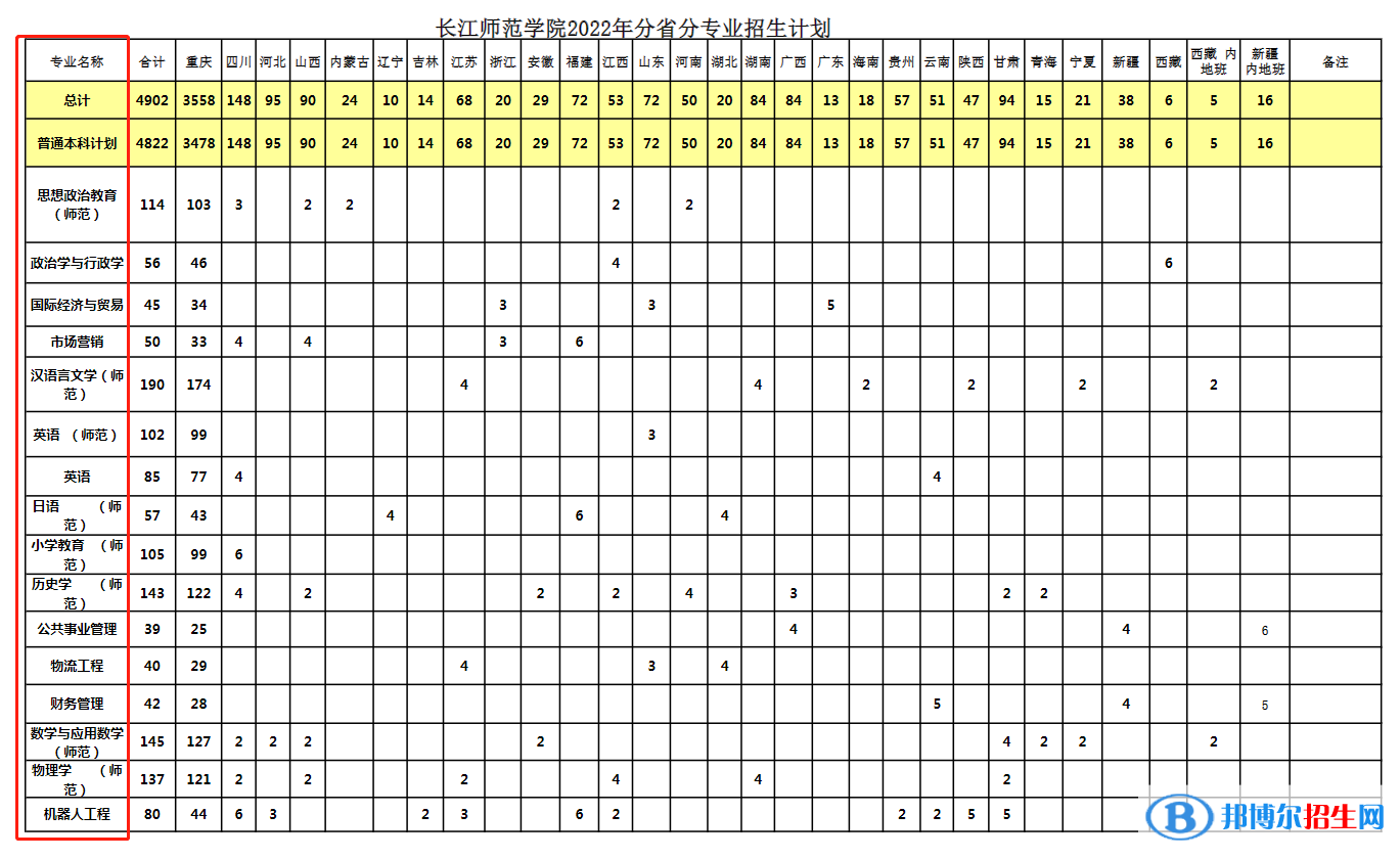 長江師范學(xué)院開設(shè)哪些專業(yè)，長江師范學(xué)院招生專業(yè)名單匯總-2023參考