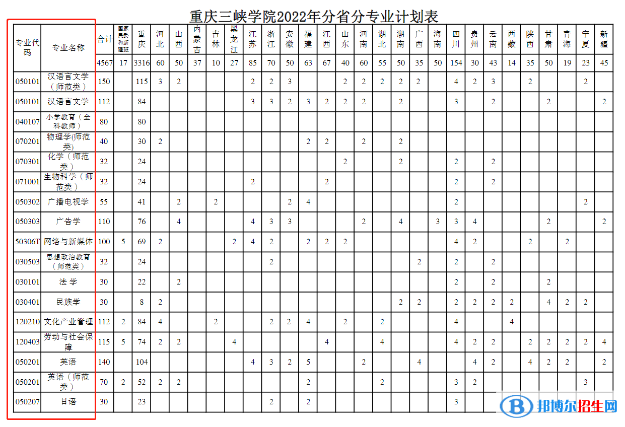 重慶三峽學(xué)院開設(shè)哪些專業(yè)，重慶三峽學(xué)院招生專業(yè)名單匯總-2023參考