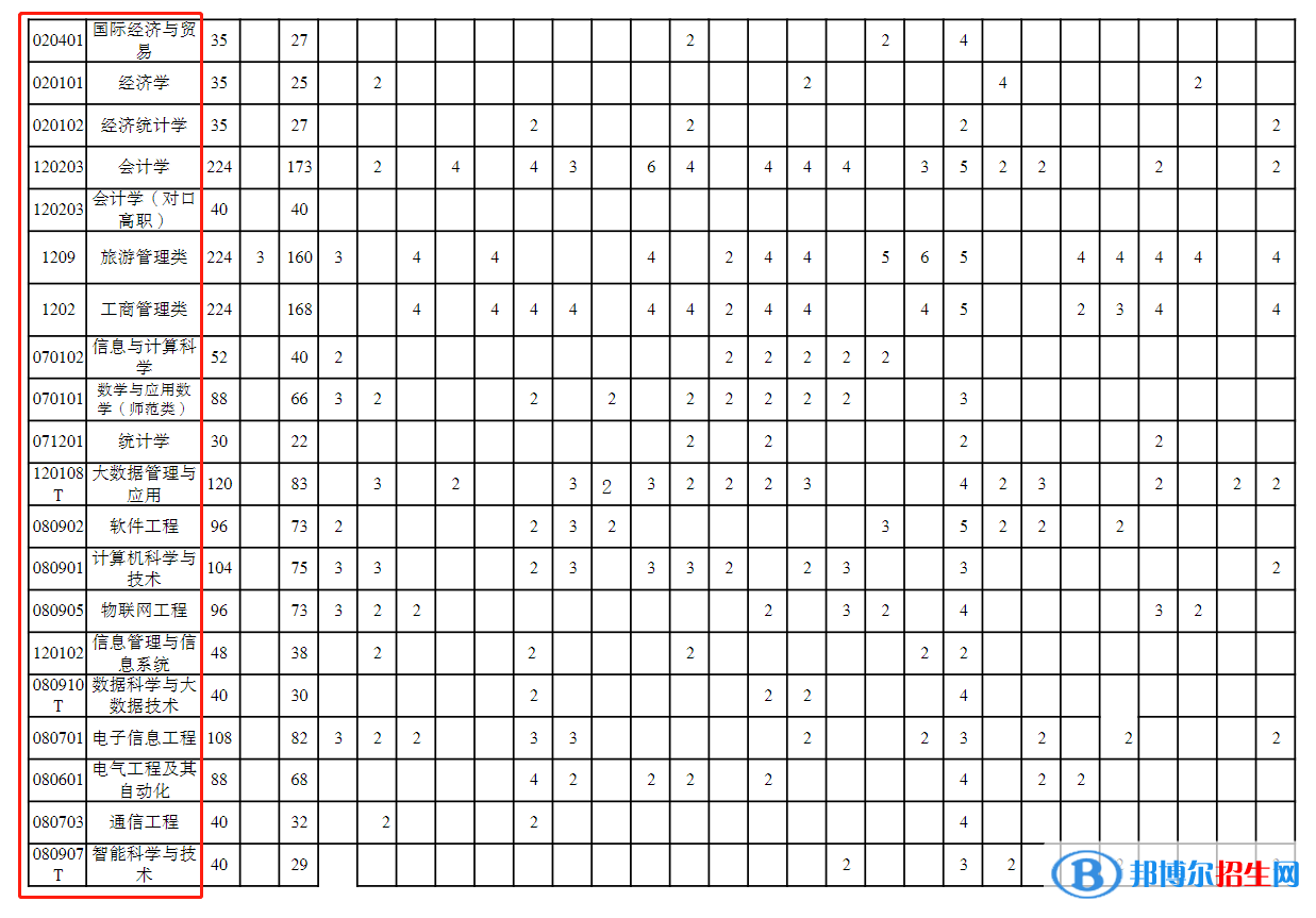 重慶三峽學(xué)院開設(shè)哪些專業(yè)，重慶三峽學(xué)院招生專業(yè)名單匯總-2023參考