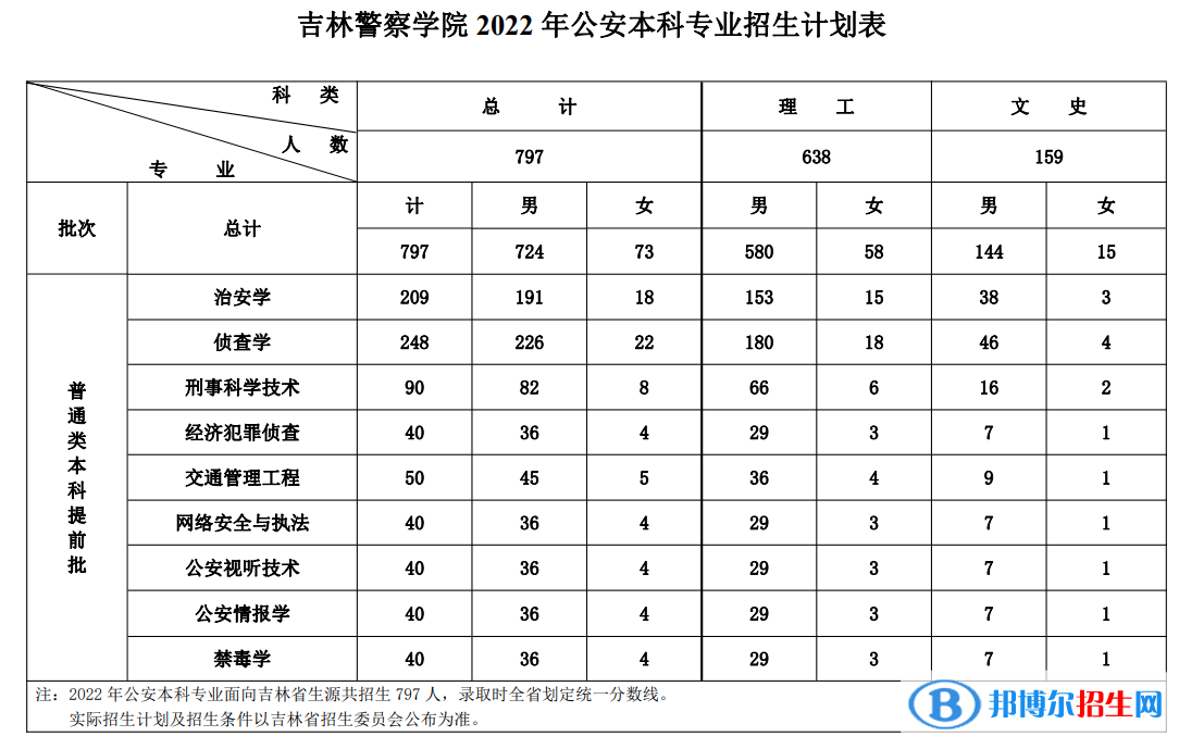 吉林警察學(xué)院開設(shè)哪些專業(yè)，吉林警察學(xué)院招生專業(yè)名單匯總-2023參考