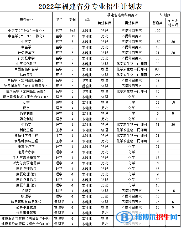 福建中醫(yī)藥大學(xué)開設(shè)哪些專業(yè)，福建中醫(yī)藥大學(xué)招生專業(yè)名單匯總-2023參考