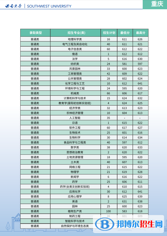 西南大學(xué)開(kāi)設(shè)哪些專業(yè)，西南大學(xué)招生專業(yè)名單匯總-2023參考