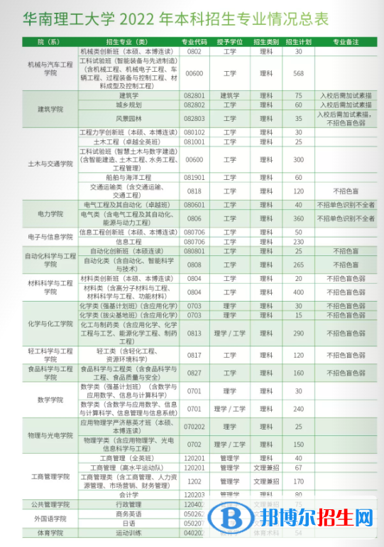 華南理工大學(xué)開設(shè)哪些專業(yè)，華南理工大學(xué)招生專業(yè)名單匯總-2023參考