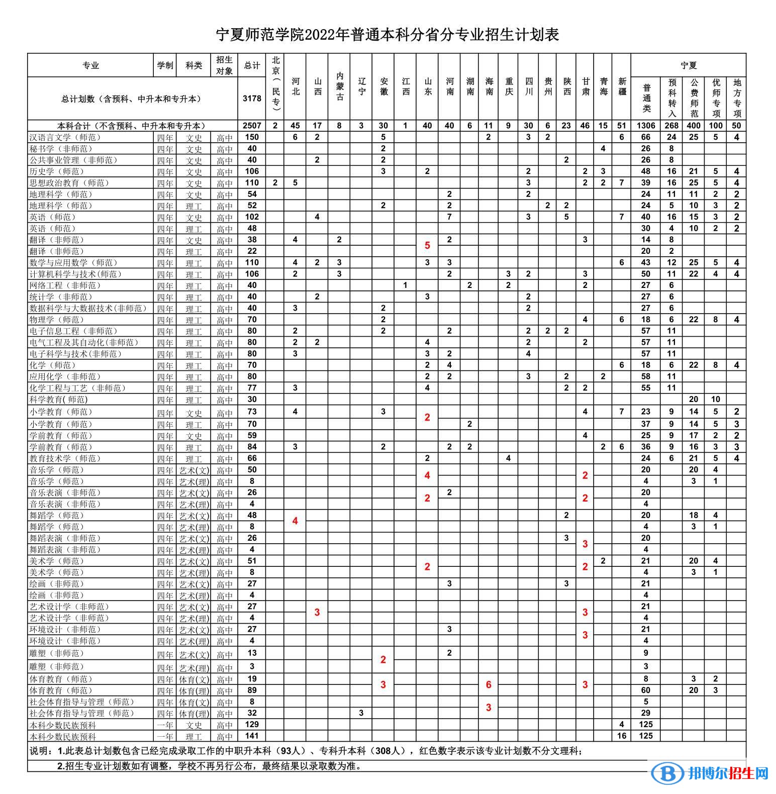 寧夏師范學院開設(shè)哪些專業(yè)，寧夏師范學院招生專業(yè)名單匯總-2023參考