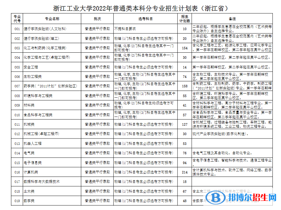 浙江工業(yè)大學(xué)開設(shè)哪些專業(yè)，浙江工業(yè)大學(xué)招生專業(yè)名單匯總-2023參考