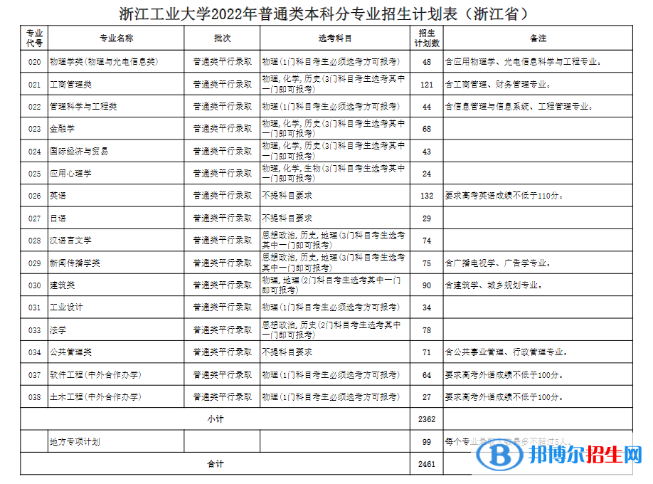 浙江工業(yè)大學(xué)開設(shè)哪些專業(yè)，浙江工業(yè)大學(xué)招生專業(yè)名單匯總-2023參考