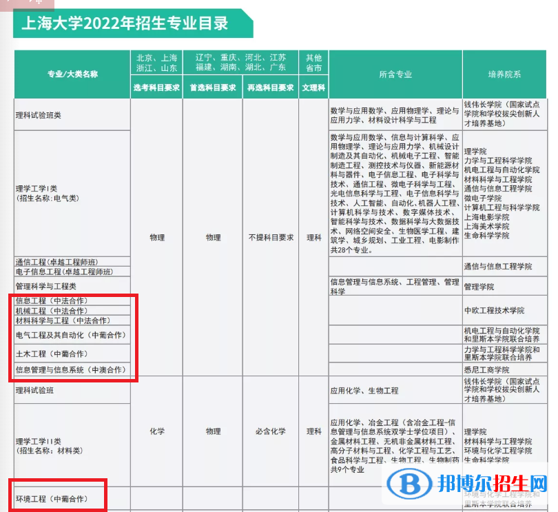 上海大學(xué)有哪些中外合作辦學(xué)專業(yè)?(附名單)