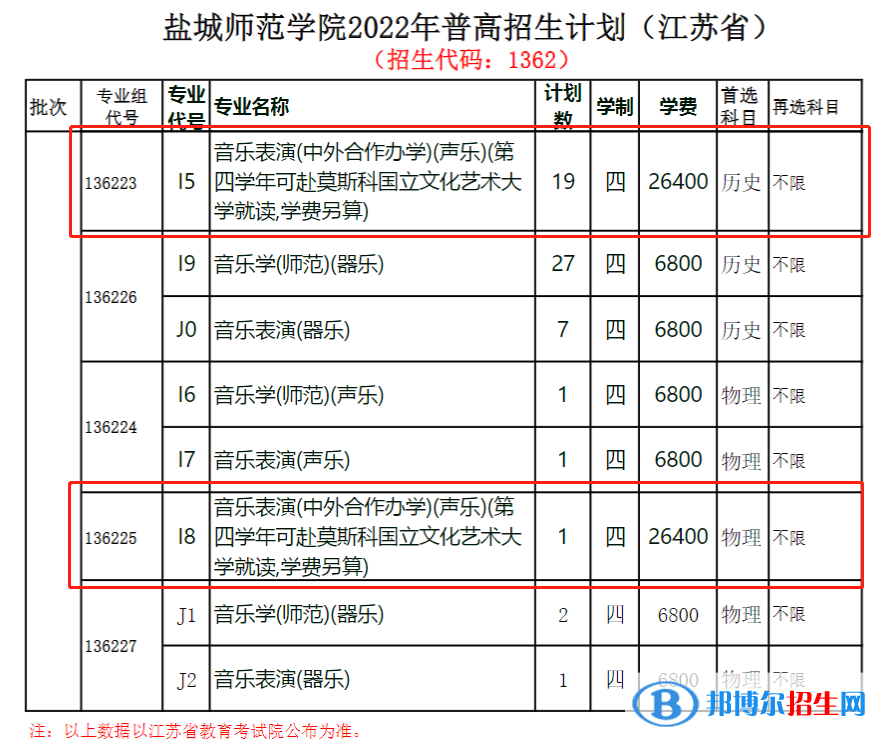 鹽城師范學(xué)院有哪些中外合作辦學(xué)專(zhuān)業(yè)?(附名單)