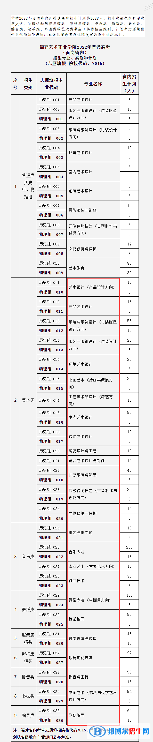 福建藝術(shù)職業(yè)學(xué)院藝術(shù)類專業(yè)有哪些？