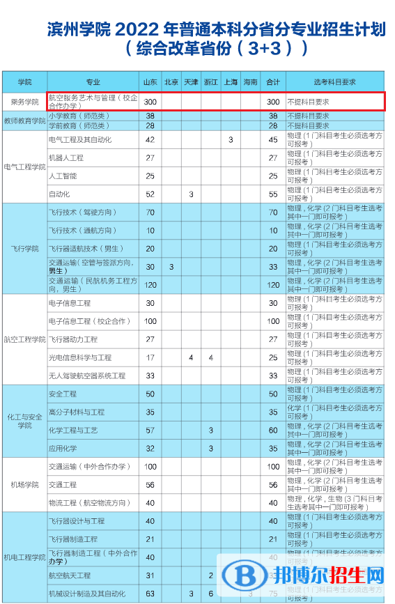 濱州學(xué)院藝術(shù)類專業(yè)有哪些？