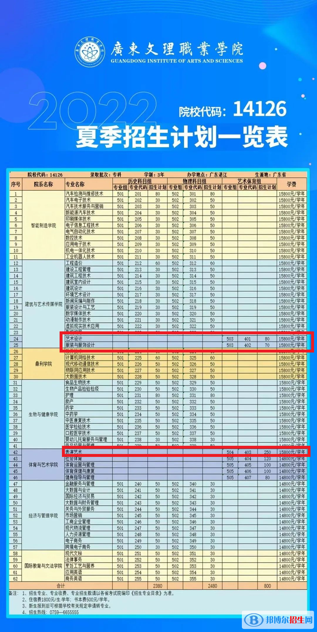 廣東文理職業(yè)學院藝術(shù)類專業(yè)有哪些？