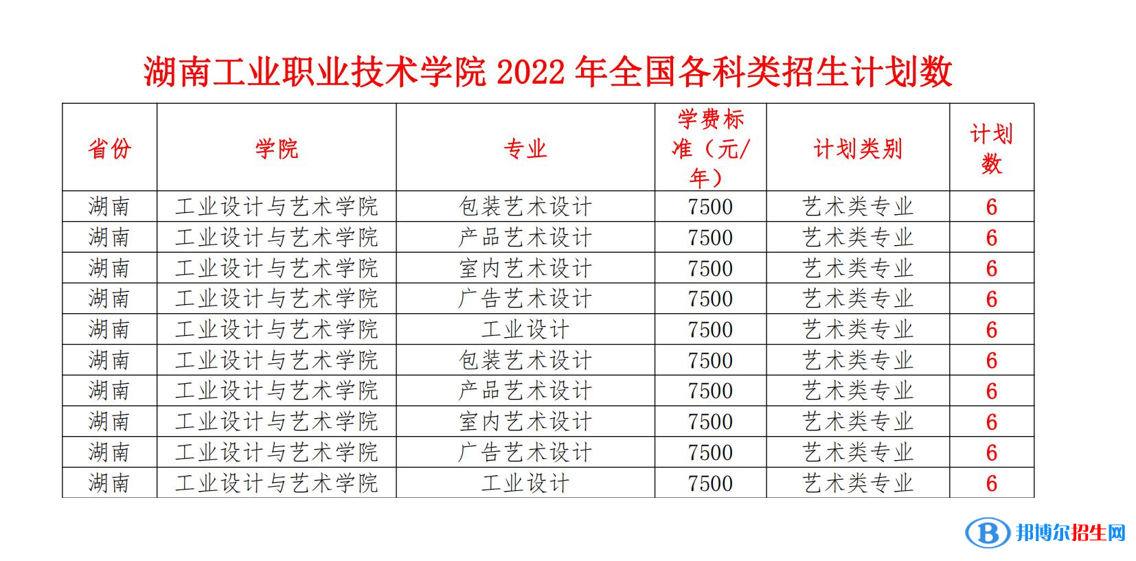湖南工業(yè)職業(yè)技術(shù)學(xué)院藝術(shù)類專業(yè)有哪些？