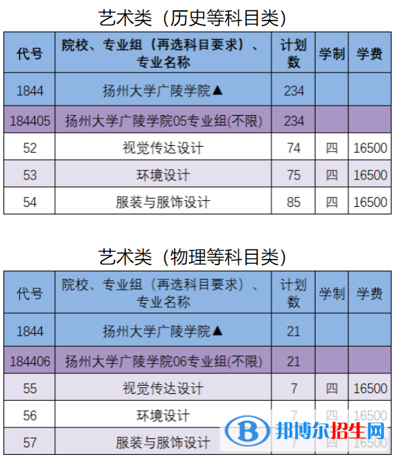 揚(yáng)州大學(xué)廣陵學(xué)院藝術(shù)類專業(yè)有哪些？